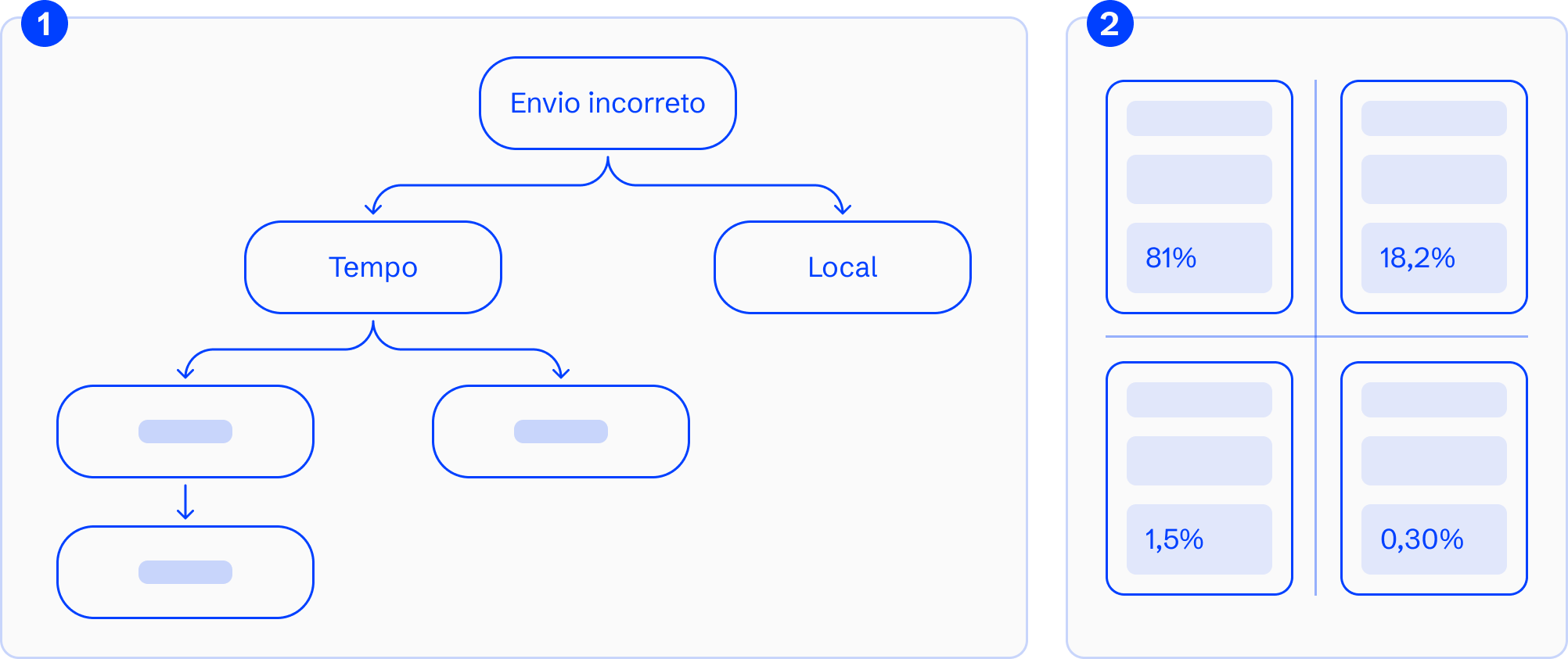 Árvore conceitual da informação e possibilidades de comportamento para os cenários de envio.