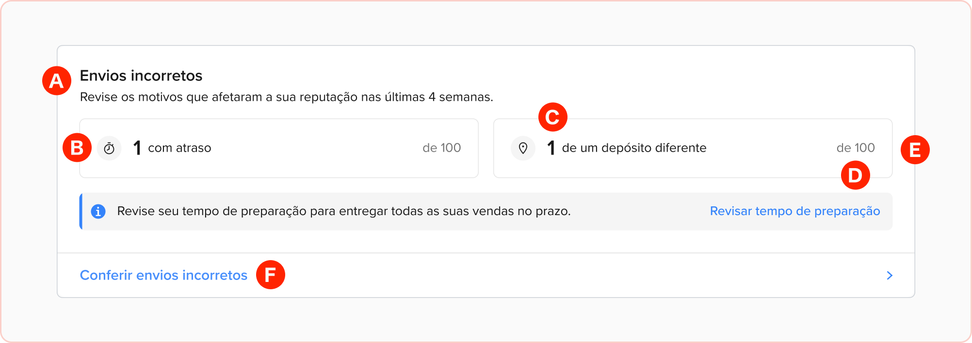 Detalhes do módulo de envios corretos identificados pelas letras A a F.